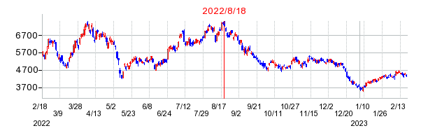 2022年8月18日 16:17前後のの株価チャート